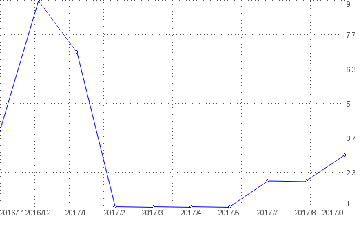 Statistik f�r spr�che nach Monaten