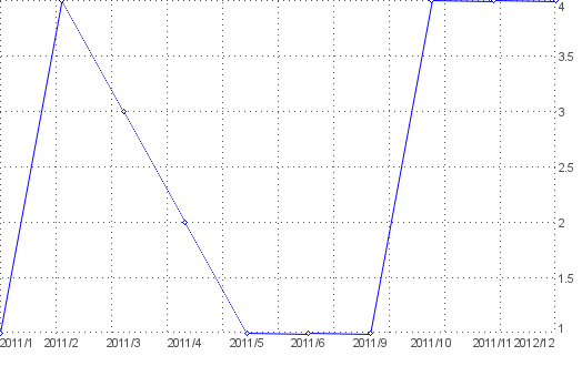 Statistik f�r mmashare.com nach Monaten