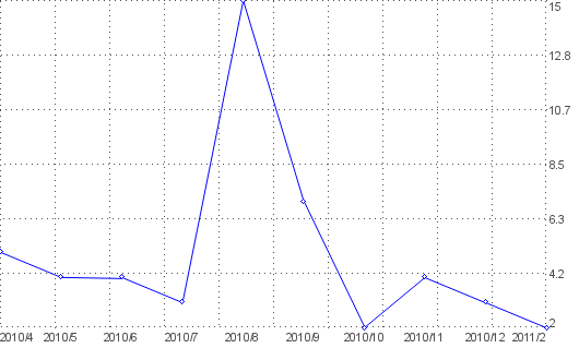 Statistik f�r handys nach Monaten