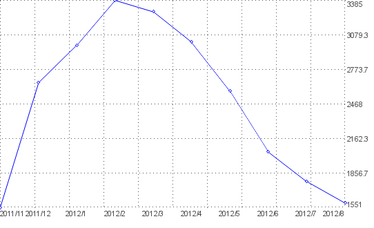 Statistik f�r rox graz nach Monaten