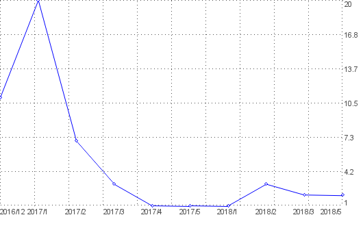 Statistik f�r lustige Spr�che nach Monaten