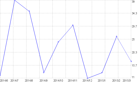 Statistik f�r webcam tessin nach Monaten