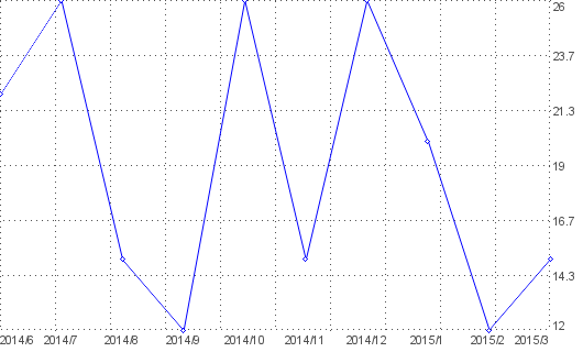 Statistik f�r punk tabs nach Monaten