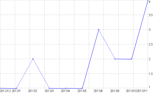 Statistik f�r hintergrundbild nach Monaten