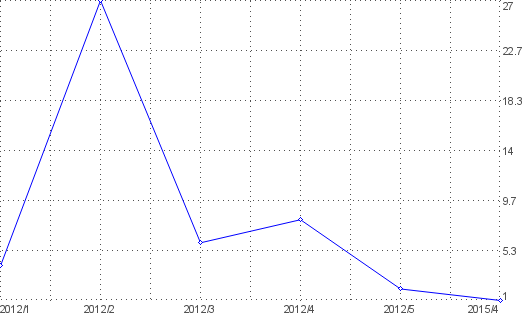 graphs