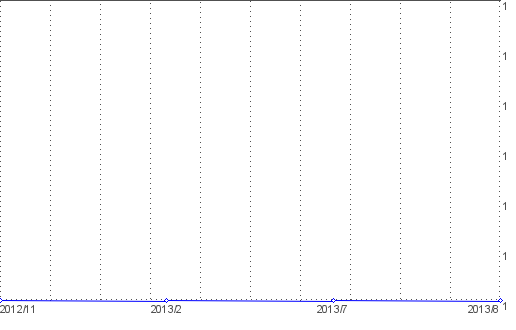 Statistik f�r Schlafsofas nach Monaten