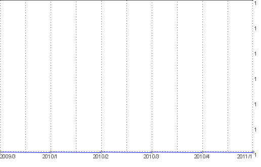 Statistik f�r Hip Hop und Black Music Internet Radio nach Monaten