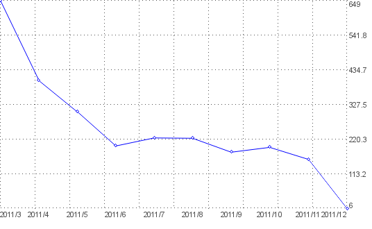 Statistik f�r zaunanlagen nach Monaten