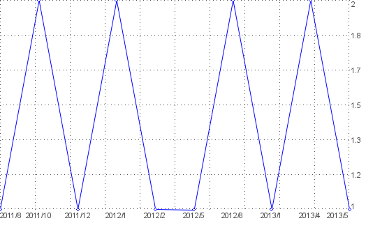 Statistik f�r gratis hintergrundbilder nach Monaten