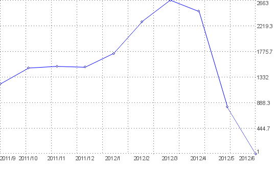 Statistik f�r hohenwutzen nach Monaten