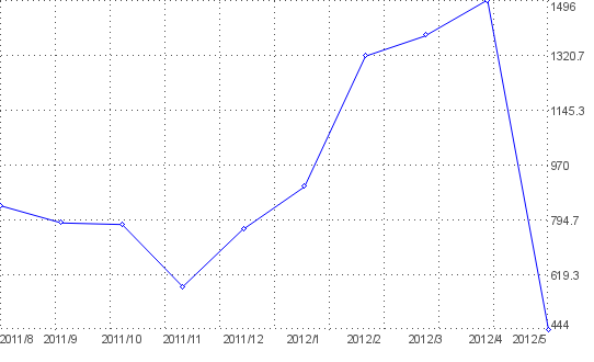 Statistik f�r polenmarkt hohenwutzen nach Monaten