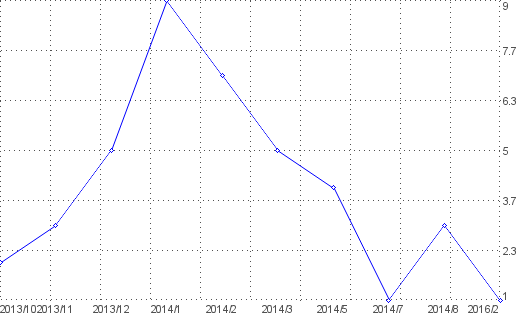 Statistik f�r ahnenforschung kostenlos nach Monaten