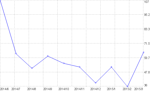 Statistik f�r jagd.it nach Monaten