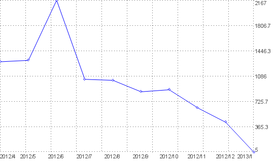 Statistik f�r grubertaler nach Monaten