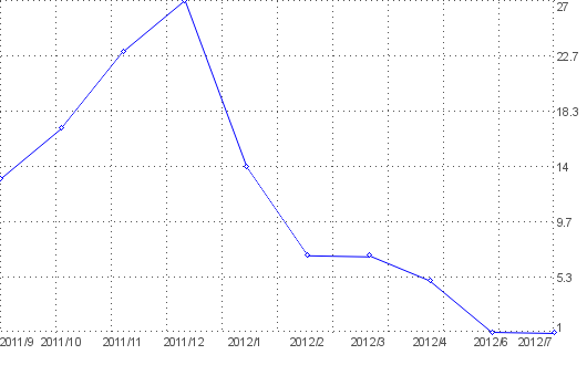 Statistik f�r kamin ethanol nach Monaten