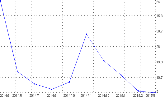 Statistik f�r deutsch interaktiv nach Monaten