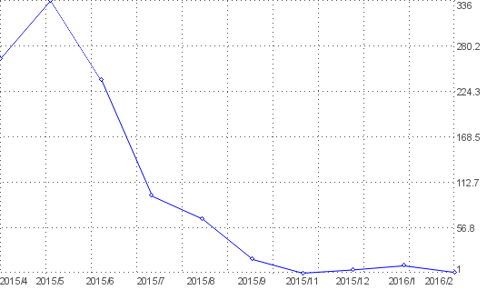 Statistik f�r Sexbilder nach Monaten