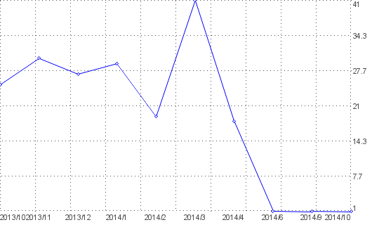 Statistik f�r Handy nach Monaten