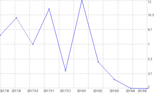 Statistik f�r dinosaurier nach Monaten