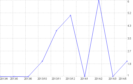 Statistik f�r fernsehen online nach Monaten