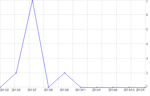 Statistik f�r angelshop nach Monaten