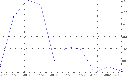 Statistik f�r netto Brutto rechner nach Monaten