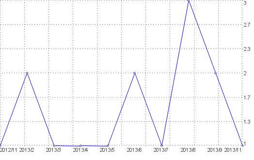 Statistik f�r online fernsehen nach Monaten