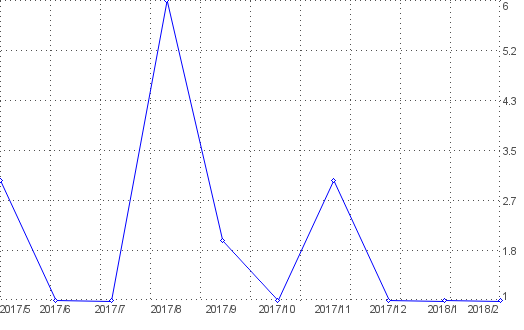 Statistik f�r gb pics nach Monaten