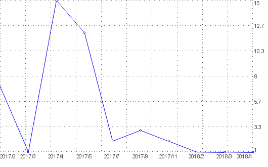 Statistik f�r gb bilder nach Monaten