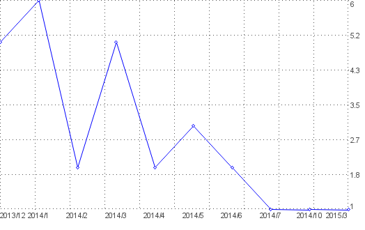 Statistik f�r kostenlos nach Monaten