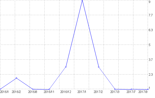 Statistik f�r visitenkarten kostenlos nach Monaten