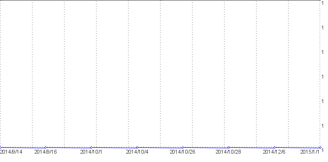 Statistik f�r Dat Schwacke nach Tagen