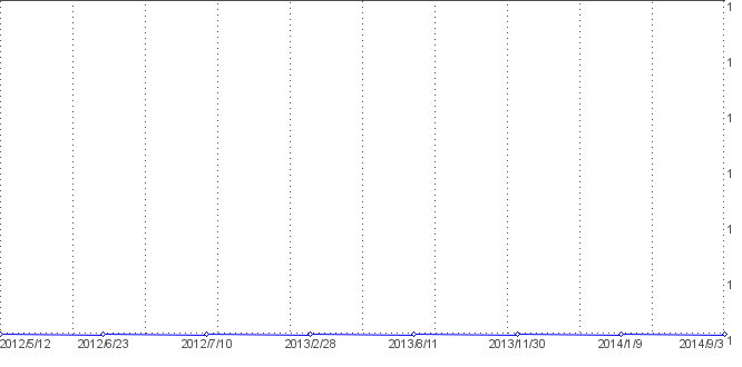 Statistik f�r kostenlos kartenlegen nach Tagen