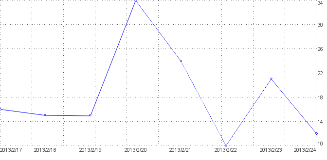 Statistik f�r Jungbluth Neuss nach Tagen