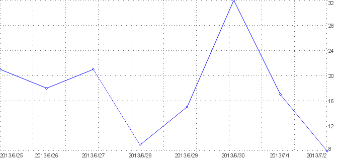 Statistik f�r usedom nach Tagen