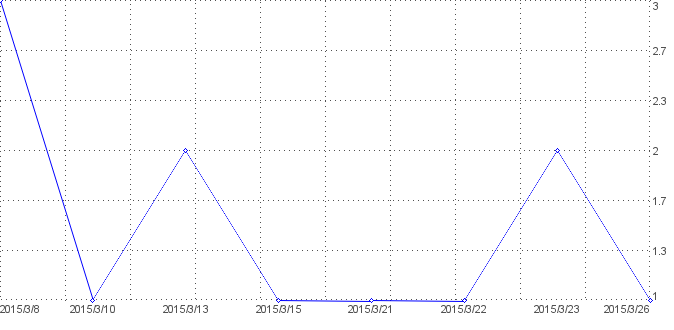 Statistik f�r gb eintr�ge nach Tagen