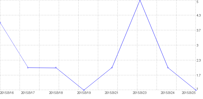 Statistik f�r geburtstag nach Tagen