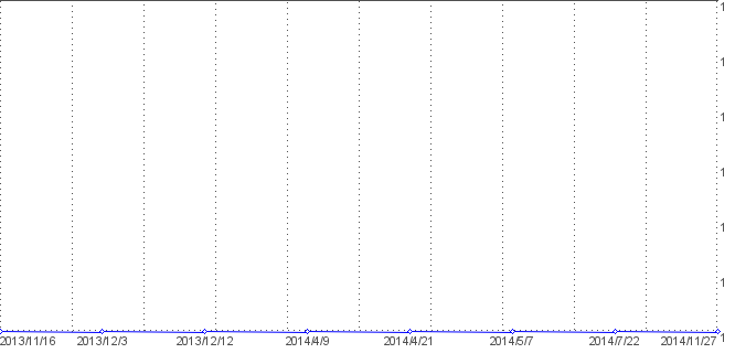 Statistik f�r lohnrechner nach Tagen