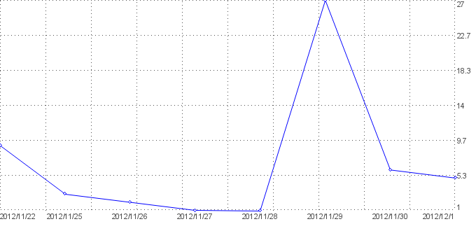 Statistik f�r Lottoquoten nach Tagen