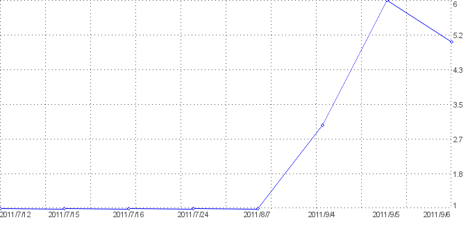 Statistik f�r mma share nach Tagen