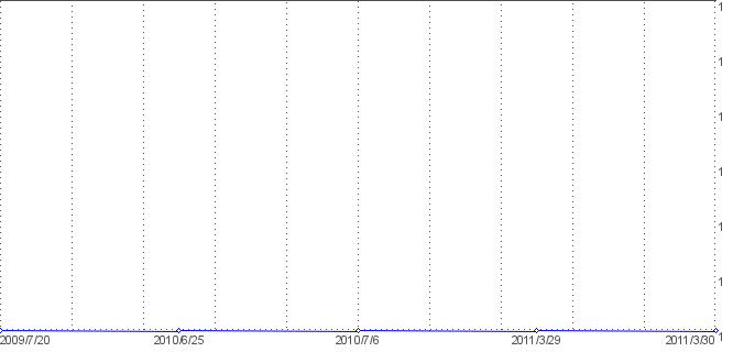 Statistik f�r komplett k�chen nach Tagen