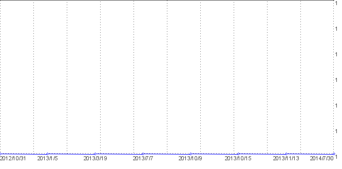 Statistik f�r ahnenforschung nach Tagen