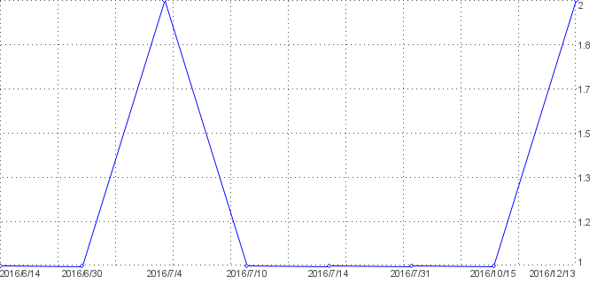 Statistik f�r gb nach Tagen