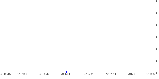 Statistik f�r breitling uhren nach Tagen