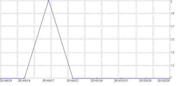 Statistik f�r schwacke nach Tagen