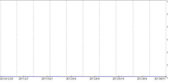 Statistik f�r online fernsehprogramm nach Tagen