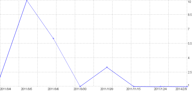 Statistik f�r mmashare nach Tagen