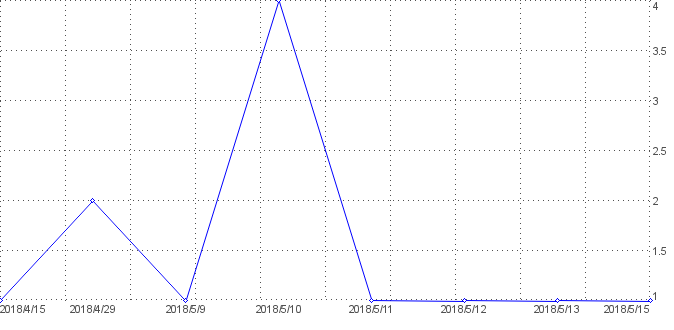 Statistik f�r webcam lugano nach Tagen