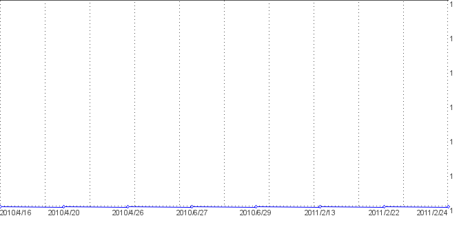 Statistik f�r swimming pool nach Tagen