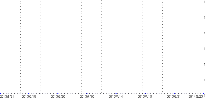 Statistik f�r blutdrucktabellen nach Tagen